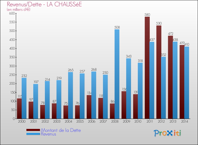 Evolution comparée de la dette et des revenus pour la commune de LA CHAUSSéE de 2000 à 2014 Comparaison de la dette et des revenus pour LA CHAUSSéE de 2000 à 2014