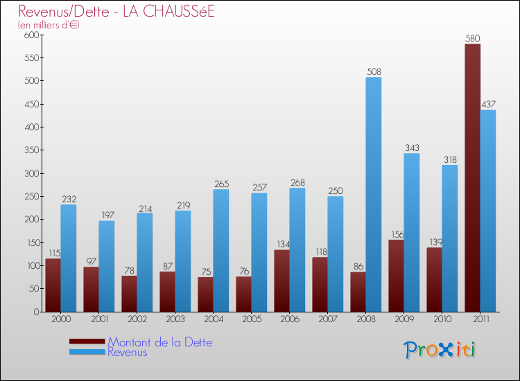 Evolution comparée de la dette et des revenus pour la commune de LA CHAUSSéE de 2000 à 2011 Comparaison de la dette et des revenus pour LA CHAUSSéE de 2000 à 2011