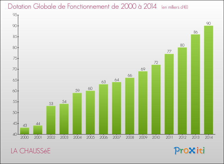 Evolution du montant de la Dotation Globale de Fonctionnement pour la commune de LA CHAUSSéE de 2000 à 2014 Evolution du montant de la Dotation Globale de Fonctionnement pour LA CHAUSSéE de 2000 à 2014
