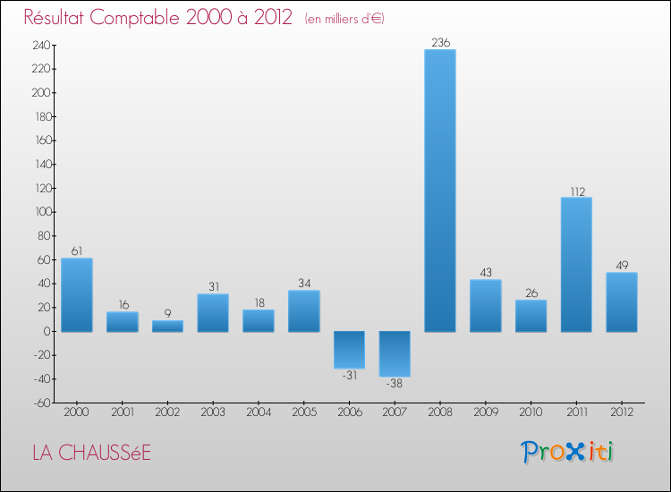 Evolution du résultat comptable pour la commune de LA CHAUSSéE de 2000 à 2012 Evolution du résultat comptable pour LA CHAUSSéE de 2000 à 2012
