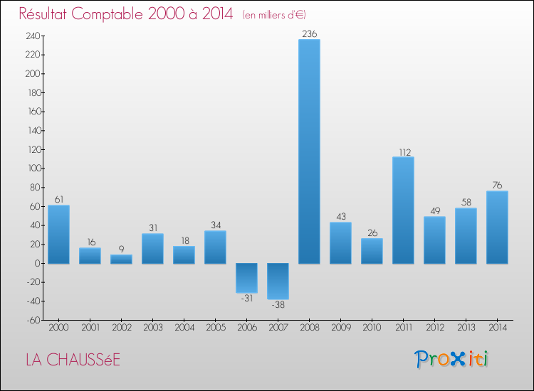 Evolution du résultat comptable pour la commune de LA CHAUSSéE de 2000 à 2014 Evolution du résultat comptable pour LA CHAUSSéE de 2000 à 2014