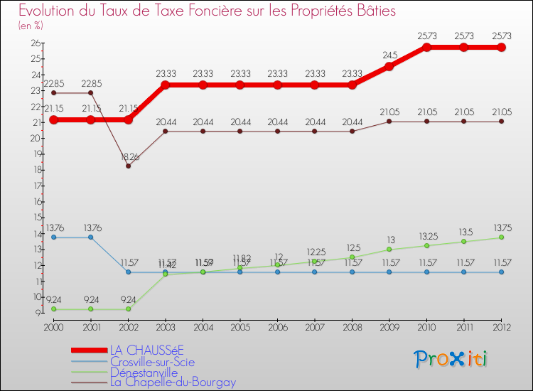 Evolution du taux de la taxe foncière sur le bati pour LA CHAUSSéE et les communes proches de 2000 à 2012 Comparaison des taux de taxe foncière sur le bati pour LA CHAUSSéE et les communes voisines de 2000 à 2012