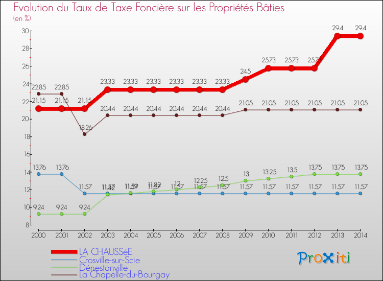 Evolution du taux de la taxe foncière sur le bati pour LA CHAUSSéE et les communes proches de 2000 à 2014 Comparaison des taux de taxe foncière sur le bati pour LA CHAUSSéE et les communes voisines de 2000 à 2014