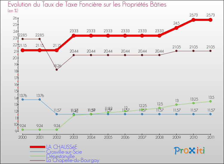 Evolution du taux de la taxe foncière sur le bati pour LA CHAUSSéE et les communes proches Comparaison des taux de taxe foncière sur le bati pour LA CHAUSSéE et les communes voisines