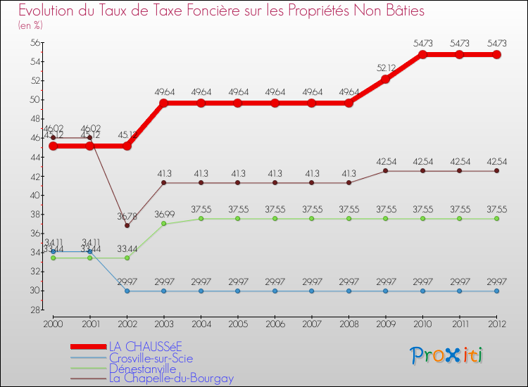 Evolution du taux de la taxe foncière sur les immeubles et terrains non batis pour LA CHAUSSéE et les communes proches de 2000 à 2012 Comparaison des taux de la taxe foncière sur les immeubles et terrains non batis pour LA CHAUSSéE et les communes voisines de 2000 à 2012