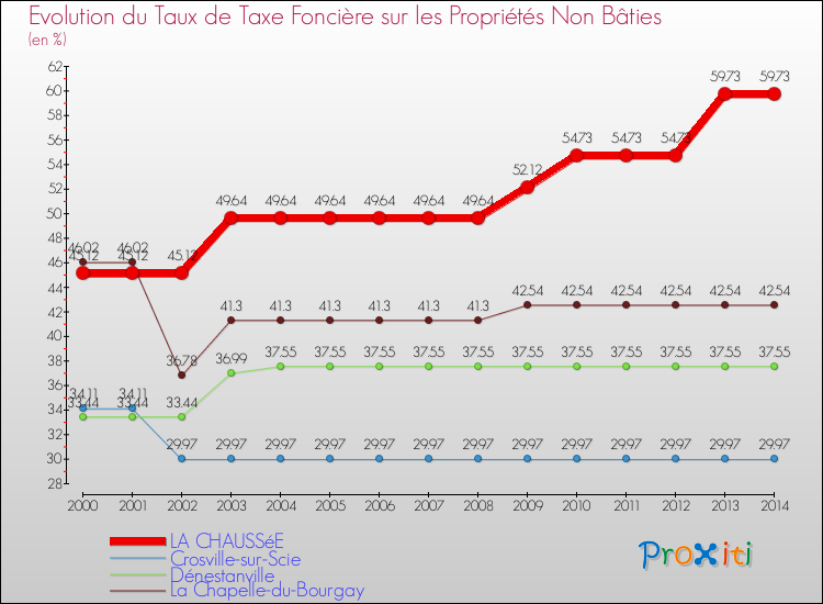 Evolution du taux de la taxe foncière sur les immeubles et terrains non batis pour LA CHAUSSéE et les communes proches de 2000 à 2014 Comparaison des taux de la taxe foncière sur les immeubles et terrains non batis pour LA CHAUSSéE et les communes voisines de 2000 à 2014