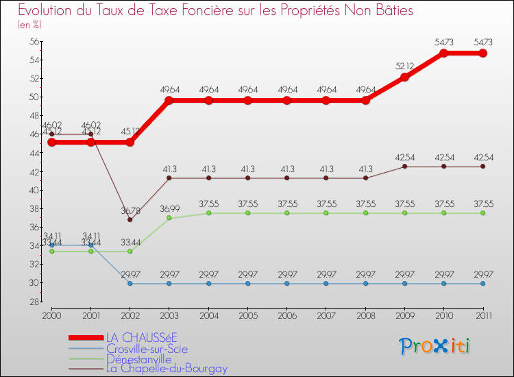 Evolution du taux de la taxe foncière sur les immeubles et terrains non batis pour LA CHAUSSéE et les communes proches Comparaison des taux de la taxe foncière sur les immeubles et terrains non batis pour LA CHAUSSéE et les communes voisines