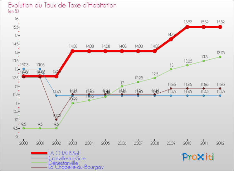 Evolution du taux de la taxe d'habitation pour LA CHAUSSéE et les communes proches Comparaison des taux de la taxe d'habitation pour LA CHAUSSéE et les communes voisines