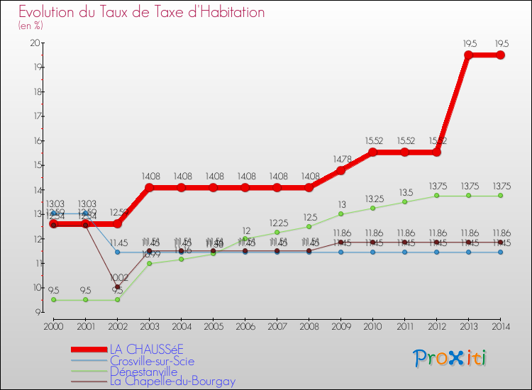 Evolution du taux de la taxe d'habitation pour LA CHAUSSéE et les communes proches de 2000 à 2014 Comparaison des taux de la taxe d'habitation pour LA CHAUSSéE et les communes voisines de 2000 à 2014