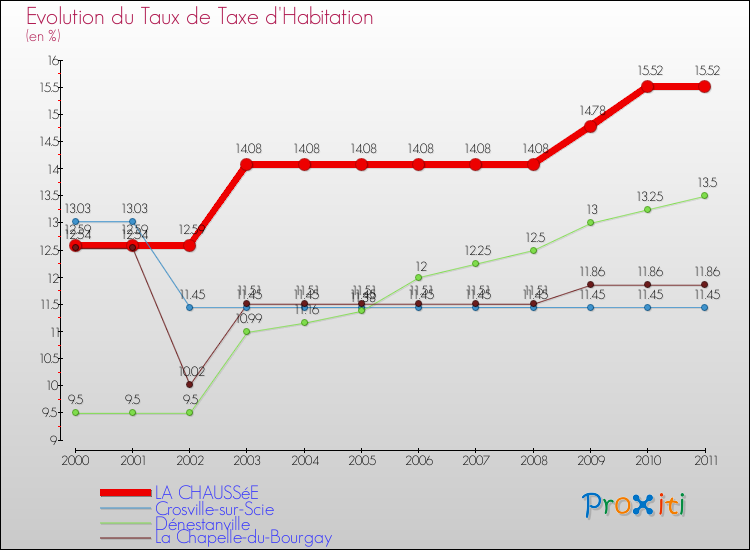 Evolution du taux de la taxe d'habitation pour LA CHAUSSéE et les communes proches Comparaison des taux de la taxe d'habitation pour LA CHAUSSéE et les communes voisines