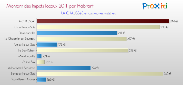 Montant des impôts locaux par Habitant pour LA CHAUSSéE et les communes proches Comparaison des impôts locaux par habitant pour LA CHAUSSéE et les communes voisines
