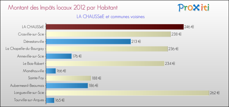 Montant des impôts locaux par Habitant pour LA CHAUSSéE et les communes proches Comparaison des impôts locaux par habitant pour LA CHAUSSéE et les communes voisines