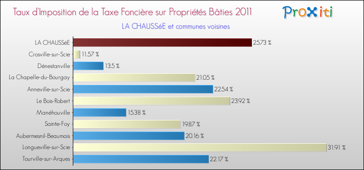 Taux d'imposition de la taxe foncière sur le bati 2011 pour LA CHAUSSéE et les communes proches Comparaison des taux d'imposition de la taxe foncière sur le bati 2011 pour LA CHAUSSéE et les communes voisines