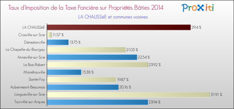 Taux d'imposition de la taxe foncière sur le bati 2014 pour LA CHAUSSéE et les communes proches Comparaison des taux d'imposition de la taxe foncière sur le bati 2014 pour LA CHAUSSéE et les communes voisines