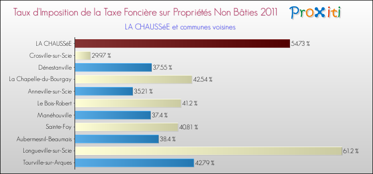 Taux d'imposition de la taxe foncière sur les immeubles et terrains non batis 2011 pour LA CHAUSSéE et les communes proches Comparaison des taux d'imposition de la taxe foncière sur les immeubles et terrains non batis 2011 pour LA CHAUSSéE et les communes voisines