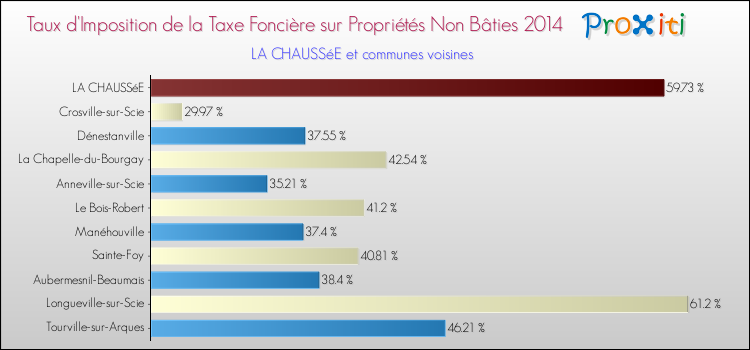 Taux d'imposition de la taxe foncière sur les immeubles et terrains non batis 2014 pour LA CHAUSSéE et les communes proches Comparaison des taux d'imposition de la taxe foncière sur les immeubles et terrains non batis 2014 pour LA CHAUSSéE et les communes voisines