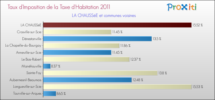 Taux d'imposition de la taxe d'habitation 2011 pour LA CHAUSSéE et les communes proches Comparaison des taux d'imposition de la taxe d'habitation 2011 pour LA CHAUSSéE et les communes voisines