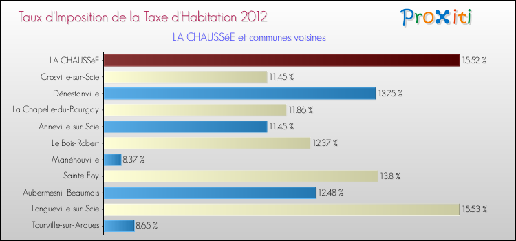 Taux d'imposition de la taxe d'habitation 2012 pour LA CHAUSSéE et les communes proches Comparaison des taux d'imposition de la taxe d'habitation 2012 pour LA CHAUSSéE et les communes voisines