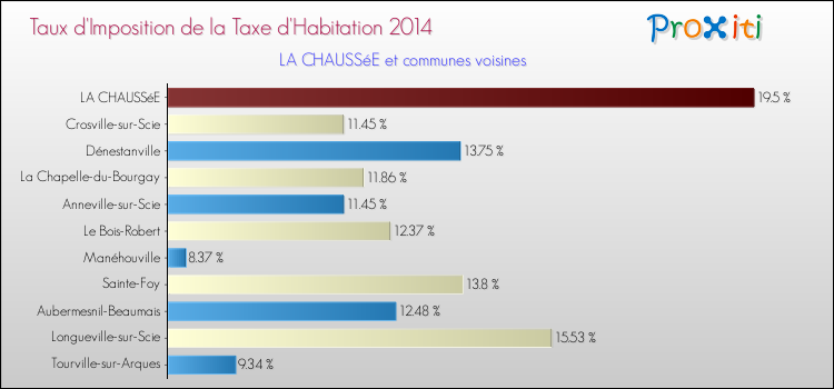 Taux d'imposition de la taxe d'habitation 2014 pour LA CHAUSSéE et les communes proches Comparaison des taux d'imposition de la taxe d'habitation 2014 pour LA CHAUSSéE et les communes voisines