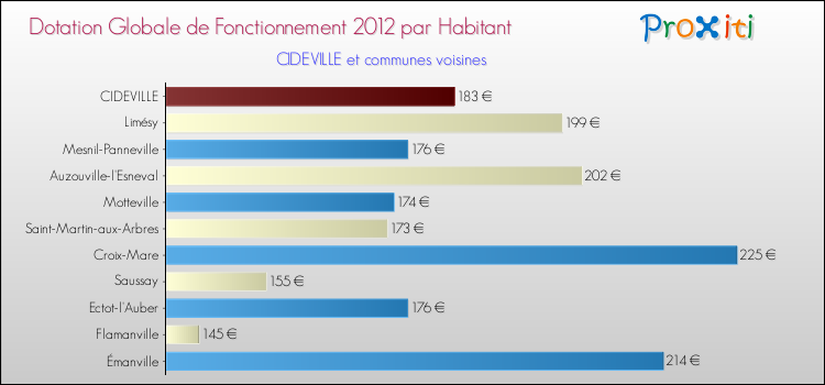 Montant des dotations globales de fonctionnement DGF par Habitant pour CIDEVILLE et les communes proches Comparaison des des dotations globales de fonctionnement DGF par habitant pour CIDEVILLE et les communes voisines