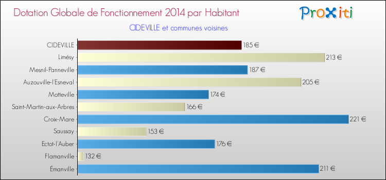 Montant des dotations globales de fonctionnement DGF par Habitant pour CIDEVILLE et les communes proches en 2014. Comparaison des des dotations globales de fonctionnement DGF par habitant pour CIDEVILLE et les communes voisines en 2014.