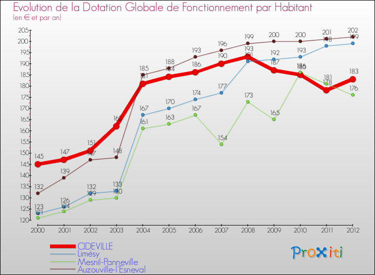 Evolution et montant de la dotation globale de fonctionnement par Habitant pour CIDEVILLE et les communes proches Comparaison des dotations globales de fonctionnement par habitant pour CIDEVILLE et les communes voisines