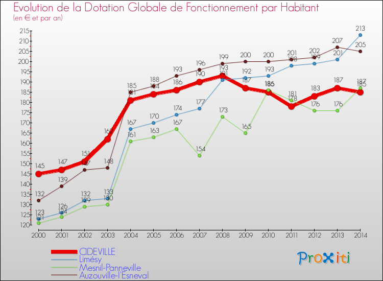 Evolution et montant de la dotation globale de fonctionnement par Habitant pour CIDEVILLE et les communes proches de 2000 à 2014. Comparaison des dotations globales de fonctionnement par habitant pour CIDEVILLE et les communes voisines de 2000 à 2014.