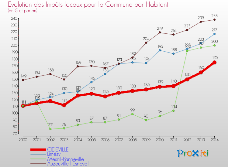 Evolution et montant des impôts locaux par Habitant pour CIDEVILLE et les communes proches de 2000 à 2014 Comparaison des impôts locaux par habitant pour CIDEVILLE et les communes voisines de 2000 à 2014