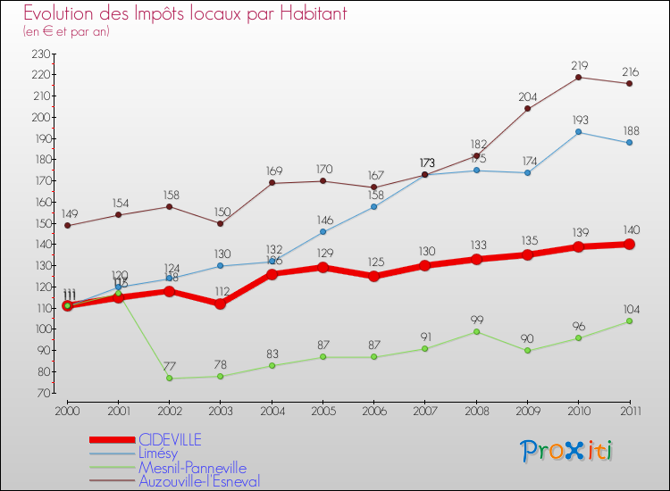 Evolution et montant des impôts locaux par Habitant pour CIDEVILLE et les communes proches Comparaison des impôts locaux par habitant pour CIDEVILLE et les communes voisines