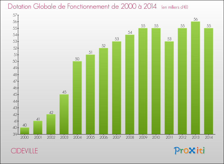 Evolution du montant de la Dotation Globale de Fonctionnement pour la commune de CIDEVILLE de 2000 à 2014 Evolution du montant de la Dotation Globale de Fonctionnement pour CIDEVILLE de 2000 à 2014