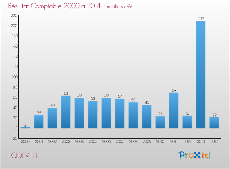 Evolution du résultat comptable pour la commune de CIDEVILLE de 2000 à 2014 Evolution du résultat comptable pour CIDEVILLE de 2000 à 2014