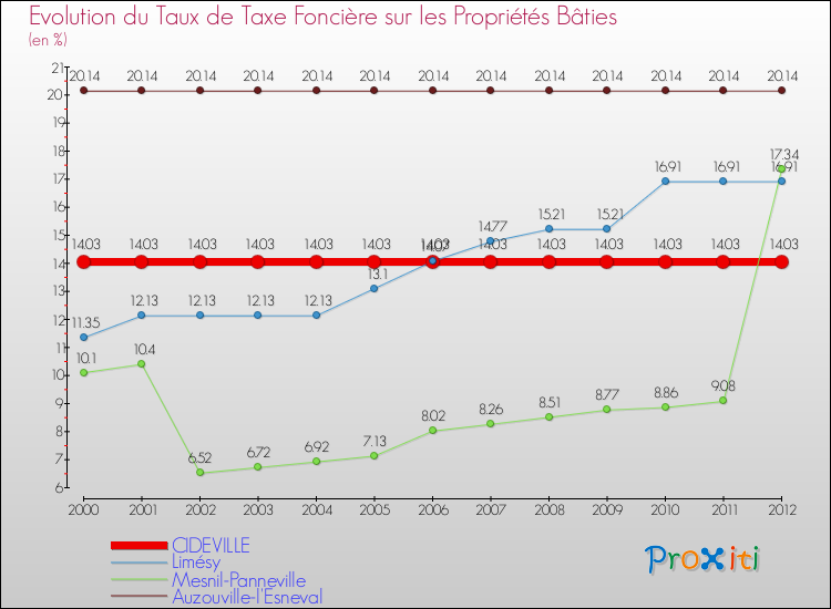 Evolution du taux de la taxe foncière sur le bati pour CIDEVILLE et les communes proches de 2000 à 2012 Comparaison des taux de taxe foncière sur le bati pour CIDEVILLE et les communes voisines de 2000 à 2012