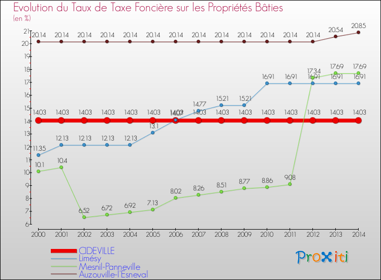Evolution du taux de la taxe foncière sur le bati pour CIDEVILLE et les communes proches de 2000 à 2014 Comparaison des taux de taxe foncière sur le bati pour CIDEVILLE et les communes voisines de 2000 à 2014