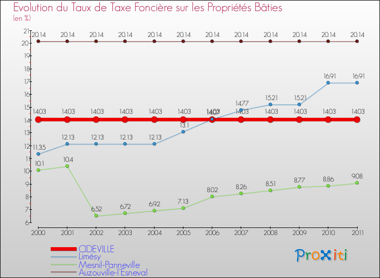 Evolution du taux de la taxe foncière sur le bati pour CIDEVILLE et les communes proches Comparaison des taux de taxe foncière sur le bati pour CIDEVILLE et les communes voisines