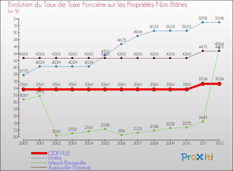 Evolution du taux de la taxe foncière sur les immeubles et terrains non batis pour CIDEVILLE et les communes proches de 2000 à 2012 Comparaison des taux de la taxe foncière sur les immeubles et terrains non batis pour CIDEVILLE et les communes voisines de 2000 à 2012