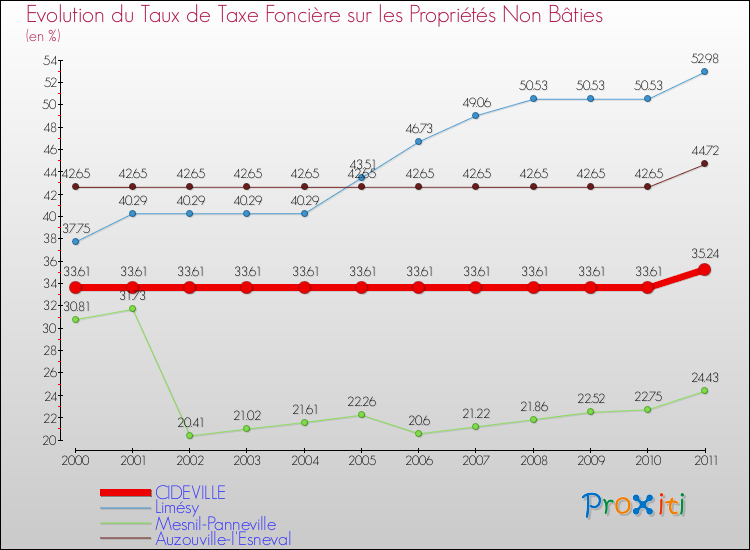 Evolution du taux de la taxe foncière sur les immeubles et terrains non batis pour CIDEVILLE et les communes proches Comparaison des taux de la taxe foncière sur les immeubles et terrains non batis pour CIDEVILLE et les communes voisines