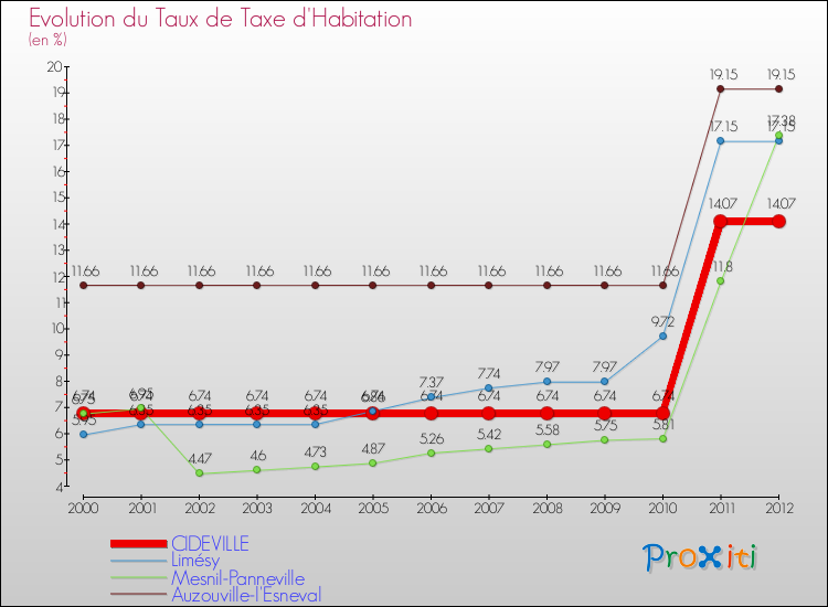 Evolution du taux de la taxe d'habitation pour CIDEVILLE et les communes proches Comparaison des taux de la taxe d'habitation pour CIDEVILLE et les communes voisines