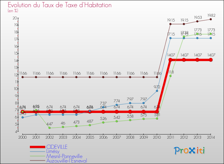 Evolution du taux de la taxe d'habitation pour CIDEVILLE et les communes proches de 2000 à 2014 Comparaison des taux de la taxe d'habitation pour CIDEVILLE et les communes voisines de 2000 à 2014