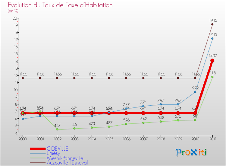 Evolution du taux de la taxe d'habitation pour CIDEVILLE et les communes proches Comparaison des taux de la taxe d'habitation pour CIDEVILLE et les communes voisines