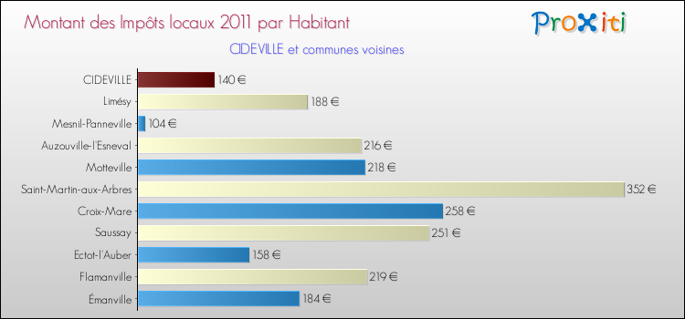 Montant des impôts locaux par Habitant pour CIDEVILLE et les communes proches Comparaison des impôts locaux par habitant pour CIDEVILLE et les communes voisines