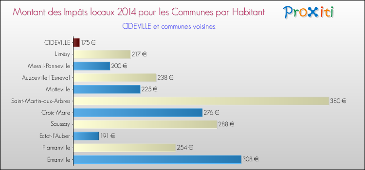 Montant des impôts locaux par Habitant pour CIDEVILLE et les communes proches en 2014 Comparaison des impôts locaux par habitant pour CIDEVILLE et les communes voisines en 2014
