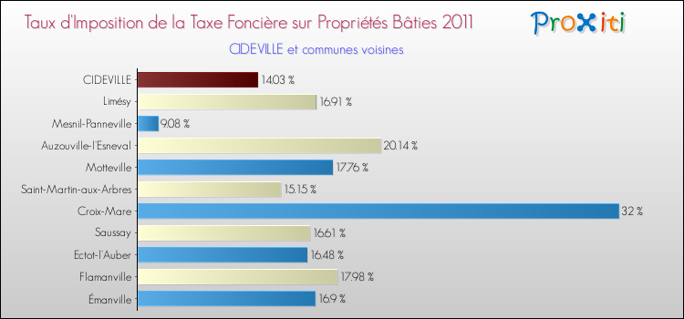 Taux d'imposition de la taxe foncière sur le bati 2011 pour CIDEVILLE et les communes proches Comparaison des taux d'imposition de la taxe foncière sur le bati 2011 pour CIDEVILLE et les communes voisines