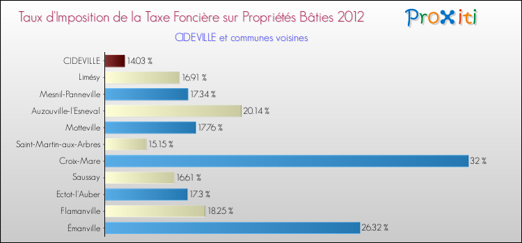 Taux d'imposition de la taxe foncière sur le bati 2012 pour CIDEVILLE et les communes proches Comparaison des taux d'imposition de la taxe foncière sur le bati 2012 pour CIDEVILLE et les communes voisines