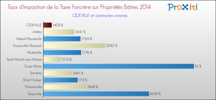 Taux d'imposition de la taxe foncière sur le bati 2014 pour CIDEVILLE et les communes proches Comparaison des taux d'imposition de la taxe foncière sur le bati 2014 pour CIDEVILLE et les communes voisines