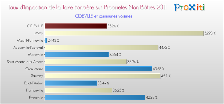 Taux d'imposition de la taxe foncière sur les immeubles et terrains non batis 2011 pour CIDEVILLE et les communes proches Comparaison des taux d'imposition de la taxe foncière sur les immeubles et terrains non batis 2011 pour CIDEVILLE et les communes voisines