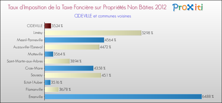 Taux d'imposition de la taxe foncière sur les immeubles et terrains non batis 2012 pour CIDEVILLE et les communes proches Comparaison des taux d'imposition de la taxe foncière sur les immeubles et terrains non batis 2012 pour CIDEVILLE et les communes voisines