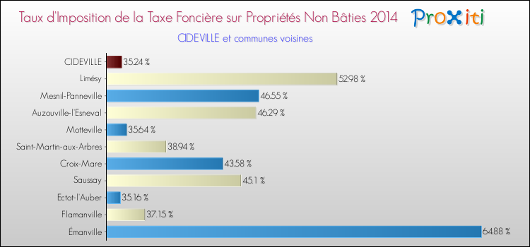 Taux d'imposition de la taxe foncière sur les immeubles et terrains non batis 2014 pour CIDEVILLE et les communes proches Comparaison des taux d'imposition de la taxe foncière sur les immeubles et terrains non batis 2014 pour CIDEVILLE et les communes voisines