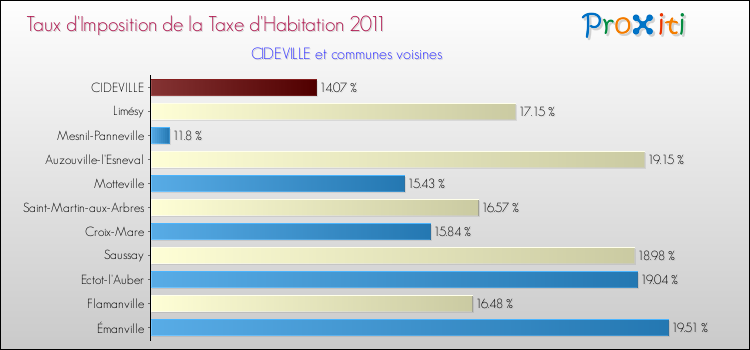 Taux d'imposition de la taxe d'habitation 2011 pour CIDEVILLE et les communes proches Comparaison des taux d'imposition de la taxe d'habitation 2011 pour CIDEVILLE et les communes voisines