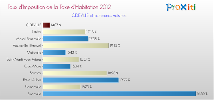 Taux d'imposition de la taxe d'habitation 2012 pour CIDEVILLE et les communes proches Comparaison des taux d'imposition de la taxe d'habitation 2012 pour CIDEVILLE et les communes voisines