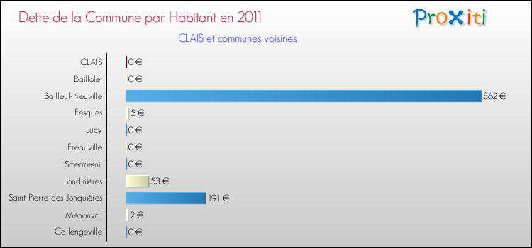 Dette par habitant de la commune en 2011 pour CLAIS et les communes proches Comparaison de la dette par habitant de la commune en 2011 pour CLAIS et les communes voisines